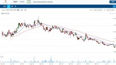 西澳金矿开发商Matsa Resources (MAT) 金矿项目资源增