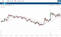 硫酸钾公司Danakali (DNK) 增发融资2,030万澳元，即将