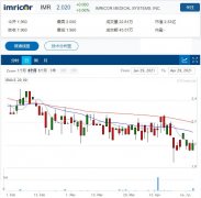 Imricor (IMR) 的心脏消融手术设备正在推进FDA和TG