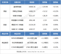 隔夜外盘：美股三大指数集体收涨 标普500创收盘