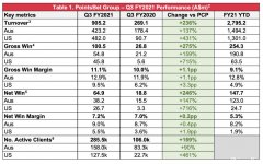 博彩服务公司PointsBet 季度收入同比增长236%，早盘