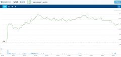 医药研发公司Mesoblast 早盘冲高回落，最大涨幅近