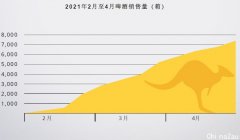 澳洲啤酒公司Broo (BEE) 21财年第三季度收入增长