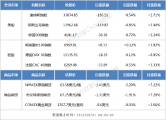 隔夜外盘：美股三大指数集体收跌 半导体、银行