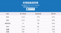 5月1日 | 澳洲五大首府城市拍卖清空率及房价