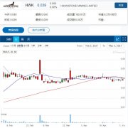 锂/金矿多元化勘探商Hawkstone Mining (HWK) 发出3月季