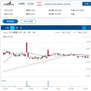 金/锂多元化勘探商Hawkstone Mining (HWK) 已在美国O