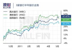 三大行恢复派息！澳洲公司盈利增长周期再启动