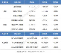 隔夜外盘：欧美股市普涨 道指、标普500齐创收盘