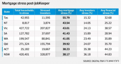 JobKeeper结束 澳洲逾2/5家庭抵押贷款压力陡增