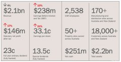 建材公司 CSR 全财年赚1.46亿，同比增长17%