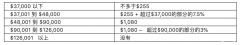 2022财年最新联邦预算案税务要点