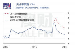 首席说 | 全民“享乐”的预算案，是否甜过头？