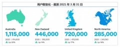 财务软件公司Xero财年业绩不及预期，股价早盘暴