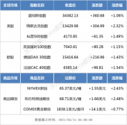 隔夜外盘：欧美股市全线收涨 纳指涨超2%