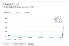 台湾爆了，日增超百例！澳专家：澳洲或将同样