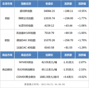 隔夜外盘：欧美股市全线收涨 国际油价跌超2%