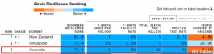 全球防疫韧性最新排名：澳洲排第三，新西兰重