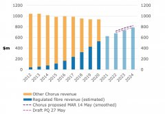 新西兰宽带服务公司Chorus发布光纤第一个监管期