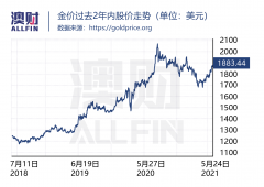 IPO观察｜金价居高不下，新晋黄金股是否值得一