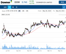 工程巨头Downer持股的Keolis Downer合资企业获得9亿澳