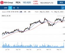 房地产信息平台REA将马泰业务与PropertyGuru合并