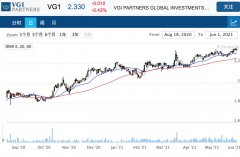 投资公司VGI PARTNERS GLOBAL发布股份回购最新详情