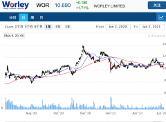 工程项目服务提供商Worley 21财年下半年业绩有望