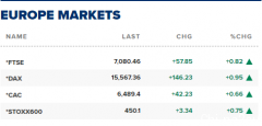 CMC Markets：原油触及两年高位，旅游与能源股领涨