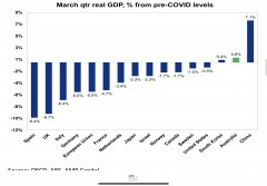 澳洲经济强势反弹远超预期！一季度GDP增长1.8%