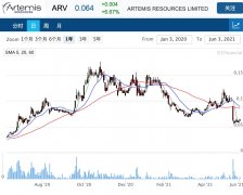 矿产勘探公司Artemis已完成700万澳元的机构融资举