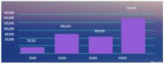 先买后付公司Sezzle与Target签订为期三年协议，早