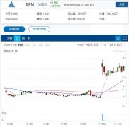 西澳金矿勘探商BPM在Hawkins项目中确定不整合赋矿