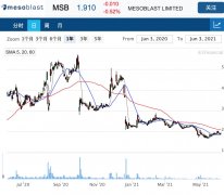 生物制药公司Mesoblast第一季度收入较去年同期下