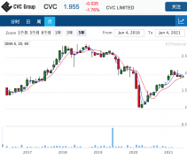 投资公司CVC更新市场信息，预计21财年税后净利润