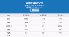 6月5日 | 澳洲五大首府城市拍卖清空率及房价