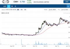 锰矿铁合金公司OM Holdings在马来西亚被批准二次上