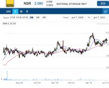 自助存储提供商National Storage将融资3.25亿澳元