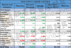 配额还应再削？这个热门PR通道遭批！澳政府砸钱