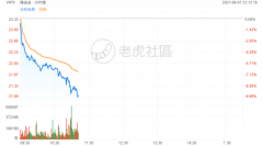 【异动】唯品会跌超9%，或受“售假风波”影响