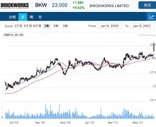 建筑产品提供商Brickworks重估利润提升，股价高开