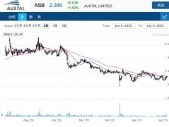 澳大利亚造船商Austal获美国海军价值4400万美元合