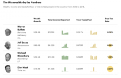 揭开富豪避税的秘密！巴菲特缴税仅0.1%，还有人