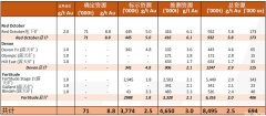 金矿公司MAT的Lake Carey项目矿产资源升级，Bindah探