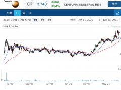 Centuria基金收购三处工业物业，总投资规模将超