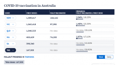 赶超新州！维州成为全澳接种疫苗最多的州