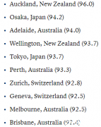最新榜单！南半球横扫全球！澳洲4大城市谁最能
