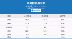 6月12日 | 澳洲五大首府城市拍卖清空率及房价