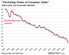 美元购买力或面临永久性下跌，跌速为1982年以来