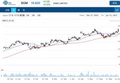 金属回收公司Sims基本息税前利润将提升到3.6亿至